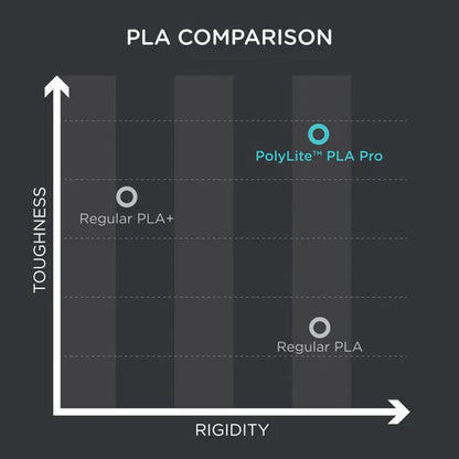 Polymaker - PolyLite PLA Pro - Blanc (white) - 1,75 mm - 1 kg