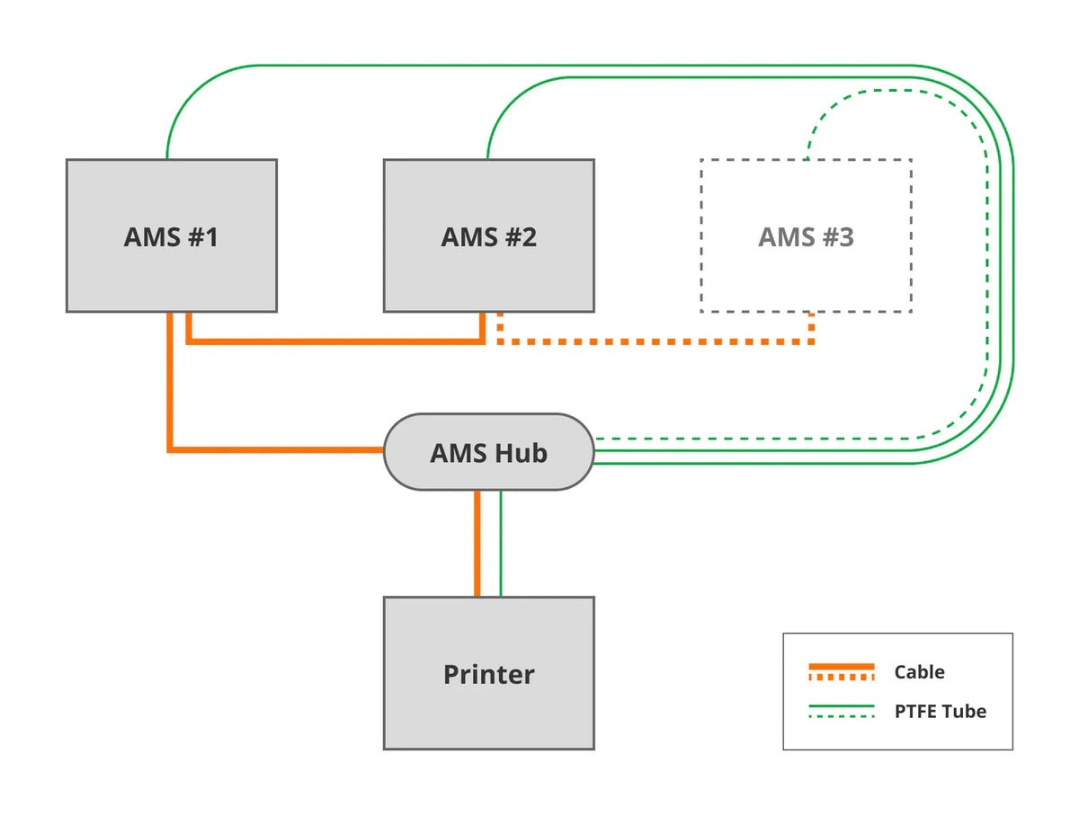 Bambu Lab - Série P1/Série X1 - AMS Hub