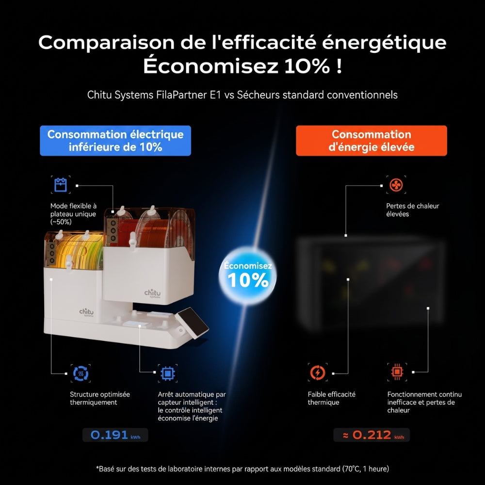 Chitu Systems - FilaPartner E1 - Sécheur de Filament à 2 Chambres Indépendantes / 4 Bobines
