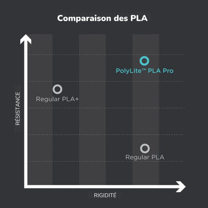 Polymaker - PolyLite PLA Pro - Noir (Black) - 1,75 mm - 5 Kg