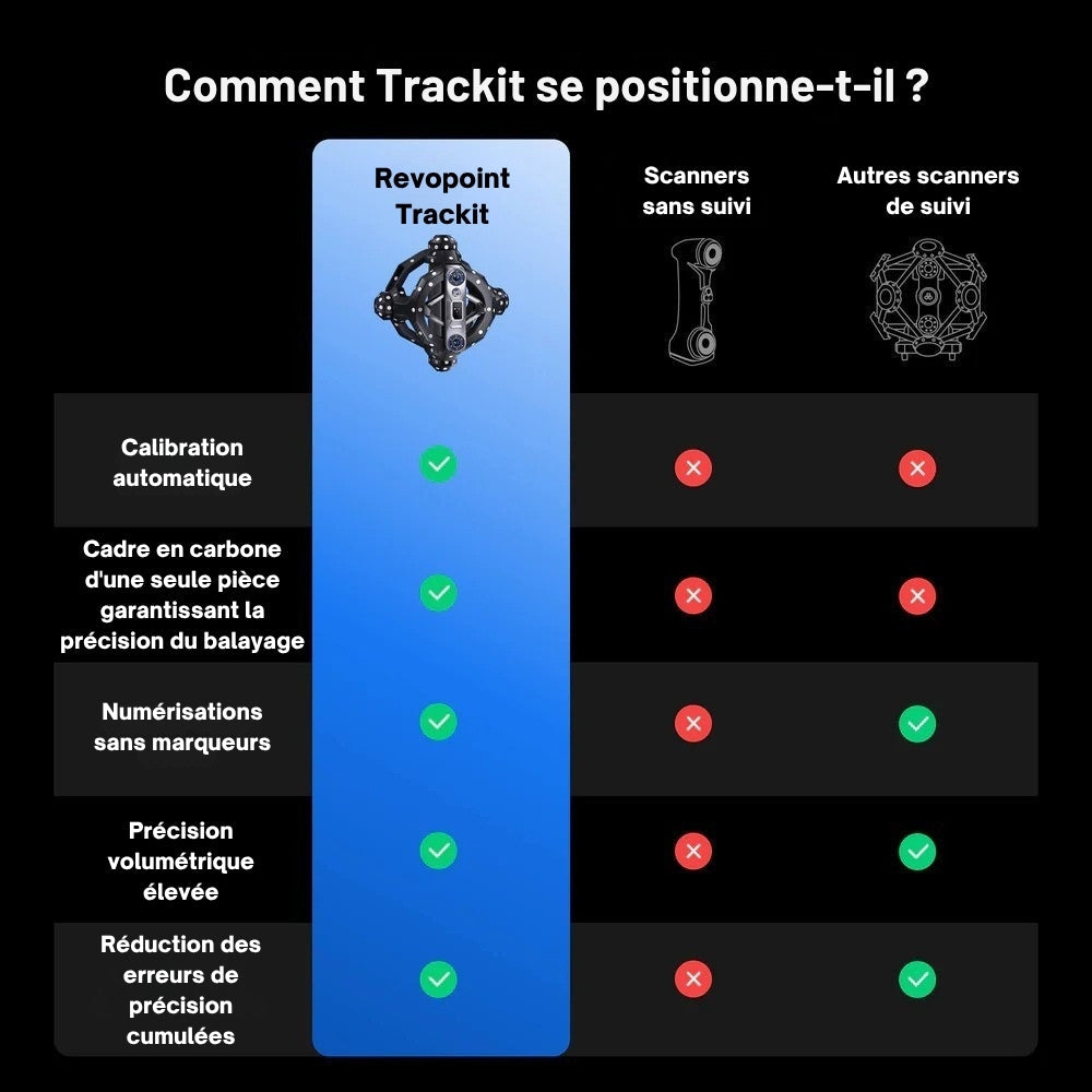 Revopoint - Trackit - Scanner 3D à Suivi Optique pour des Scans Sans Marqueurs